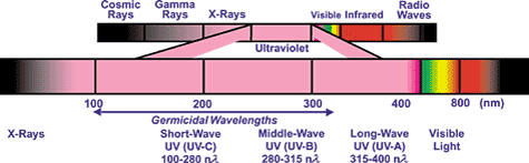 ¿Qué es la luz ultravioleta?